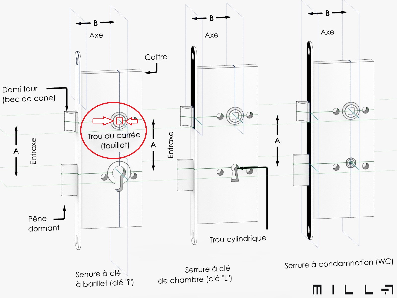 Trois serrures de porte ave axe, entraxe et explication de fouillot