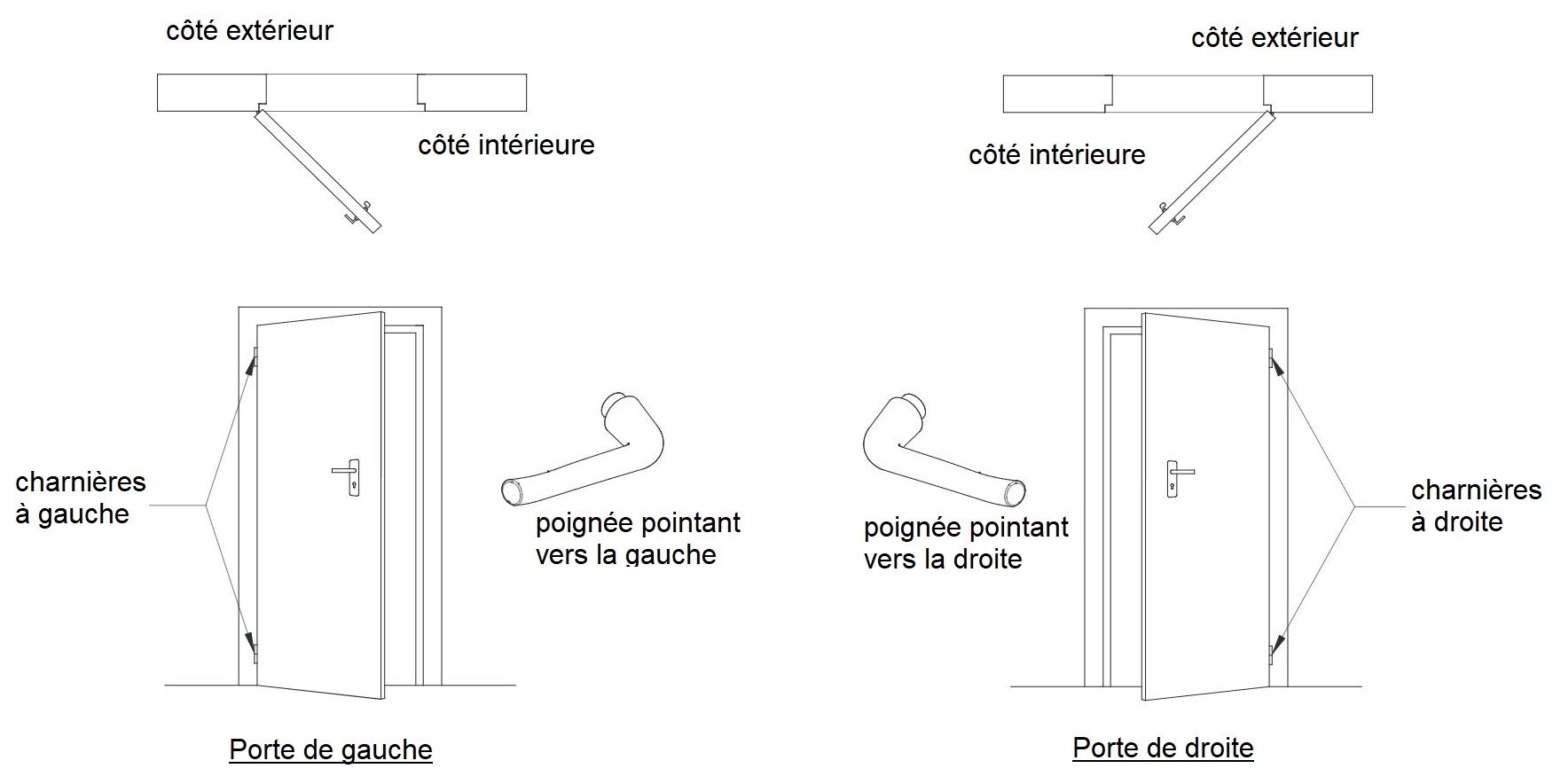 comment savoir porte droite ou gauche