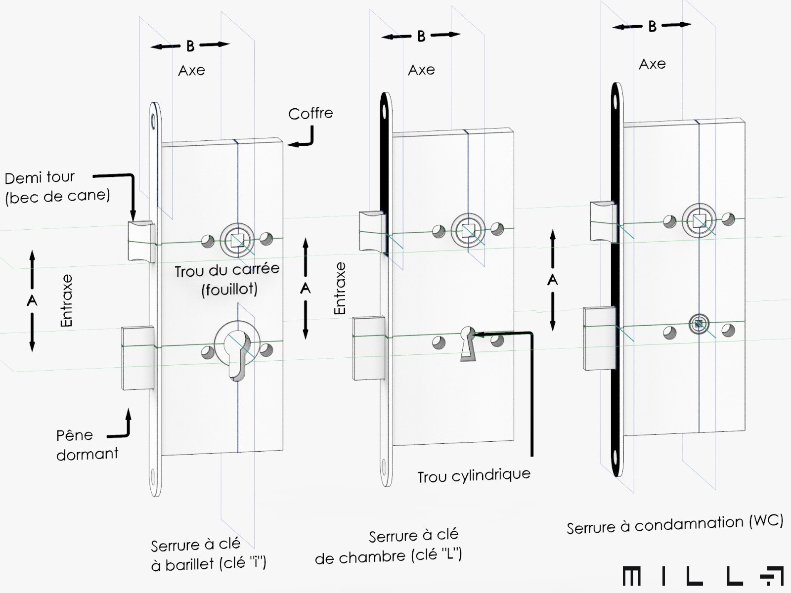 Plan détaillé des trois sortes de serrures