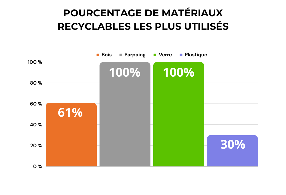Pourcentage de matériaux recyclables les plus utilisés