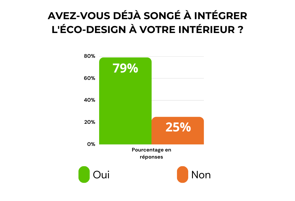 Graphique avec un sondage sur l’écodesign