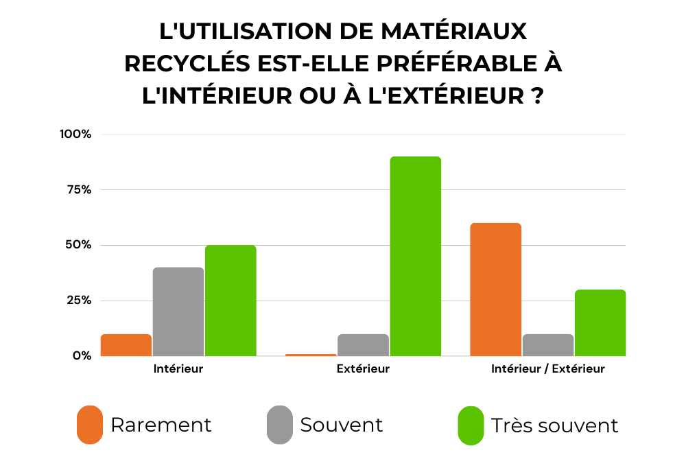 Graphique avec un sondage des matériaux recyclables utilisés