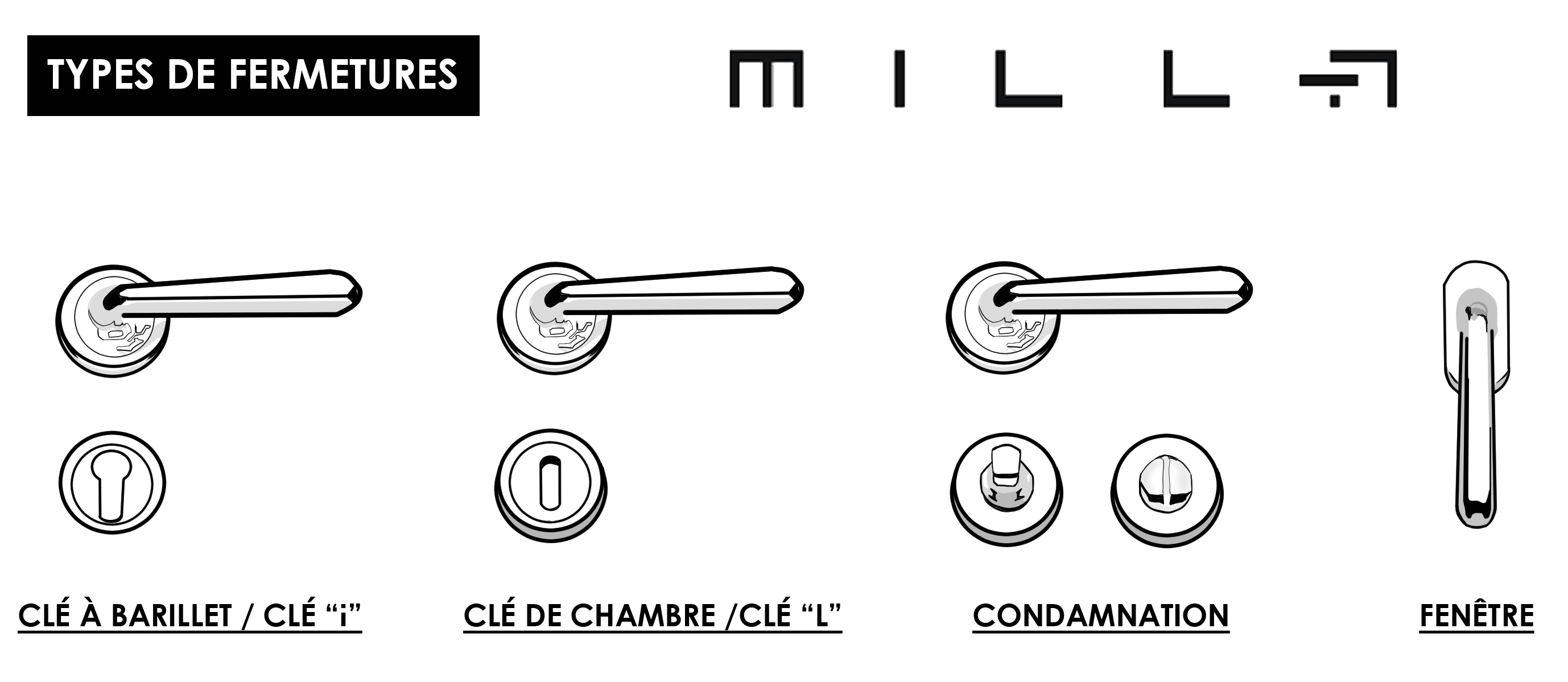 Poignées de porte pour chambre, porte d’entrée et WC/Salle de bain – croquis illustrant les différents types de fermetures